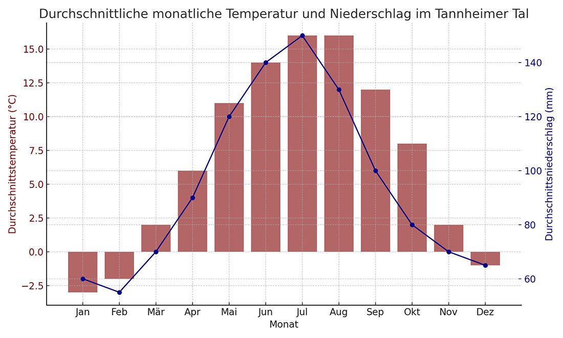 Wetter im Tannheimer Tal